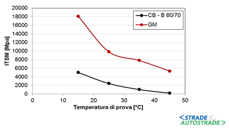La variazione del modulo di rigidezza al variare della temperatura