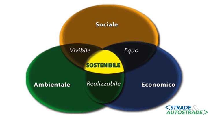 Il ciclo di uno sviluppo sostenibile