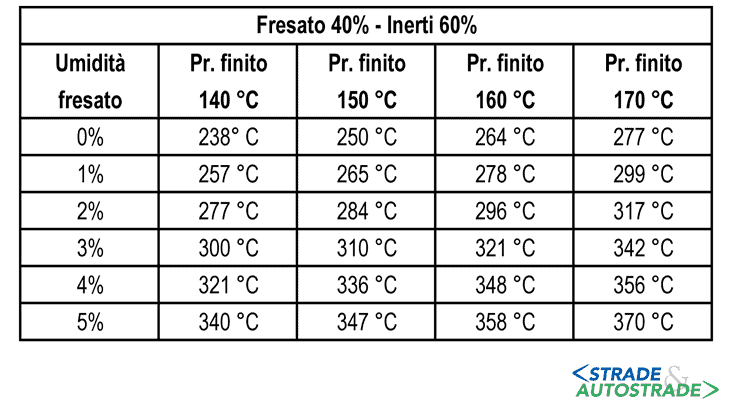 Le temperature inerti vergini/conglomerato con il 40% di fresato