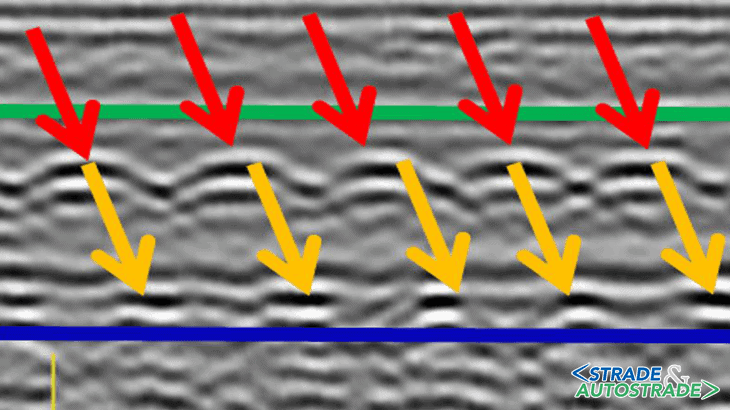 La visualizzazione di una porzione di sezione longitudinale relativa alla piattabanda ove le frecce colorate indicano le anomalie o iperboli: in rosso i ferri superiori, in giallo i ferri inferiori; la linea blu evidenzia la parte inferiore dello strato di calcestruzzo e la linea verde l’interfaccia asfalto-calcestruzzo