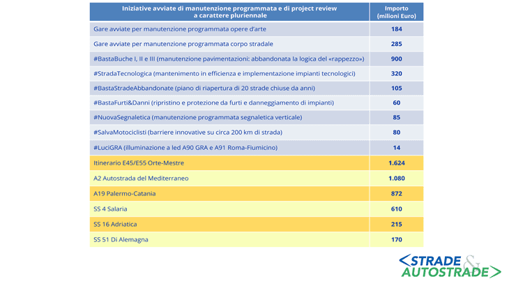 I finanziamenti previsti per il quinquennio 2016-2020