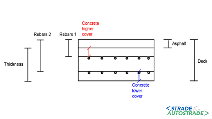 Lo schema esplicativo dei valori restituiti: spessore dello strato di asfalto, spessore dei copriferro superiore e inferiore, profondità dei ferri di armatura e spessore dello strato di calcestruzzo
