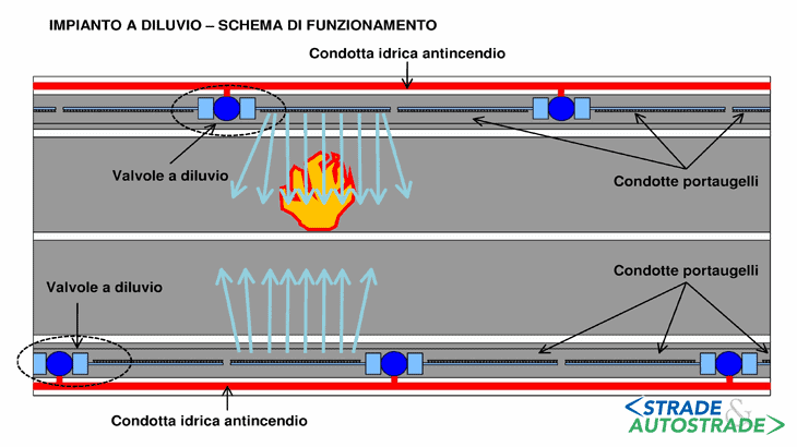 Lo schema di funzionamento di un impianto sprinkler