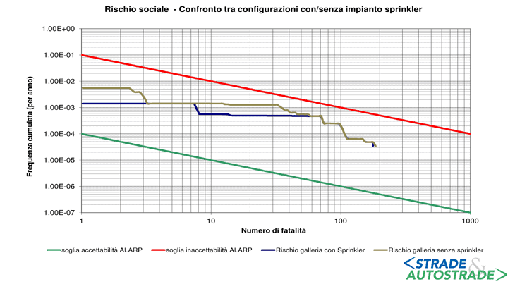 Le curve FN a confronto per evidenziare l’effetto di mitigazione del rischio di un impianto di spegnimento automatico di incendio