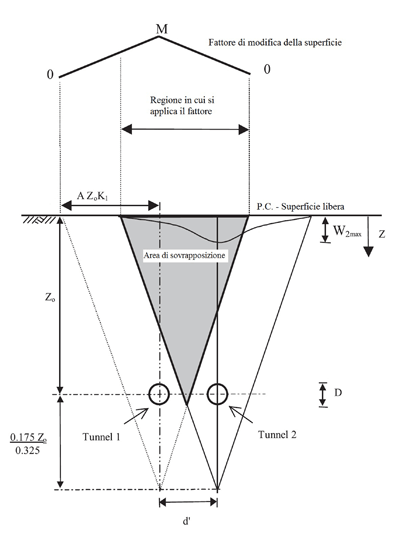 La schematizzazione del metodo modificato per il calcolo dei cedimenti verticali