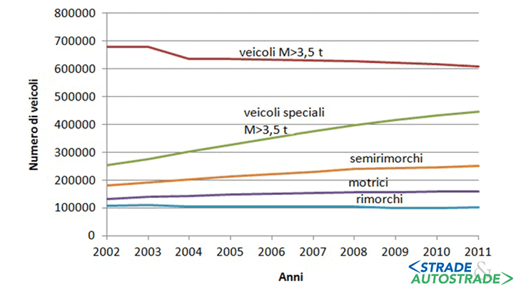 L’andamento della produzione di autocarri con massa superiore a 3,5 t e di veicoli speciali nel periodo 2000-2010 (Fonte: ANFIA)
