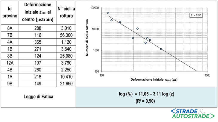 La Legge di fatica della miscela in opera alla temperatura T = 20 °C (prova di trazione indiretta - UNI EN 12697-24, annesso E - su provini cilindrici confezionati con pressa giratoria a un numero di rotazioni Nmax)