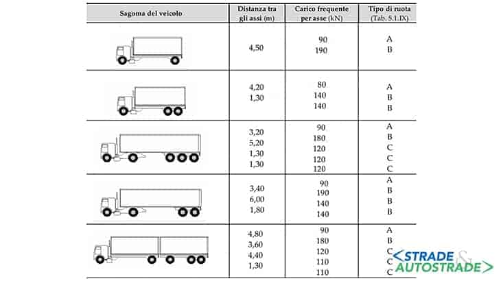 Modelli di carico di fatica 2 (veicoli frequenti)