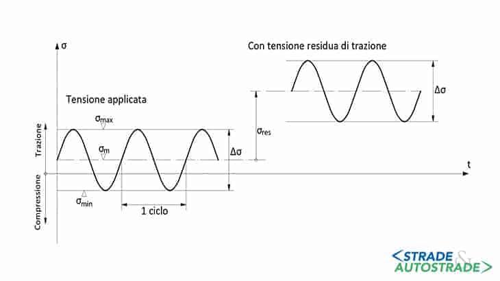 Parametri dell’azione ciclica e influenza delle tensioni residue