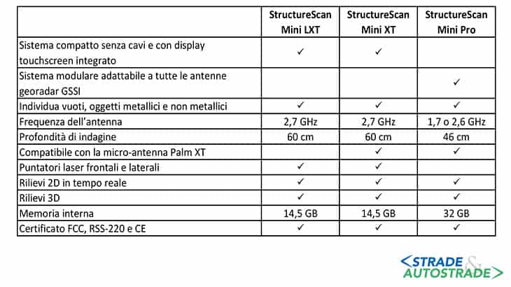 Gli StructureScan Mini LXT, XT e Pro