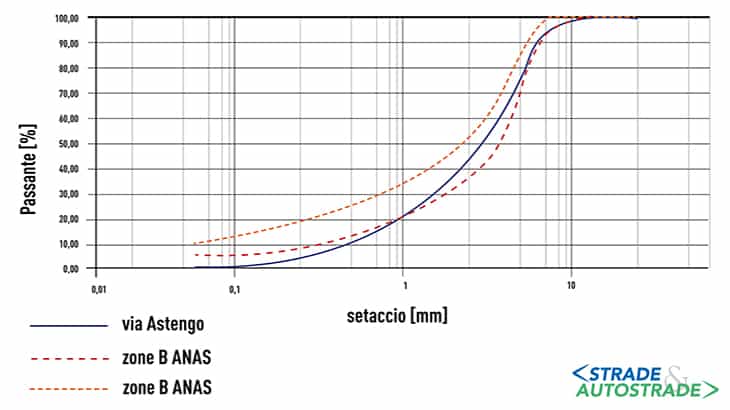 Size distribution of the sample