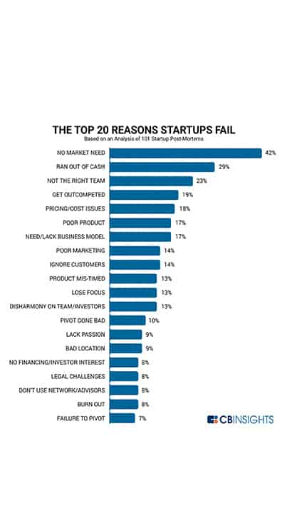 Motivi di fallimento delle start-up