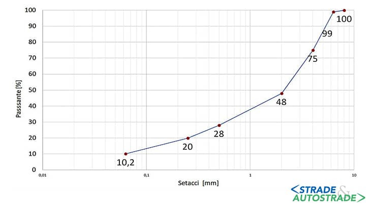 La curva granulometrica del tappabuche