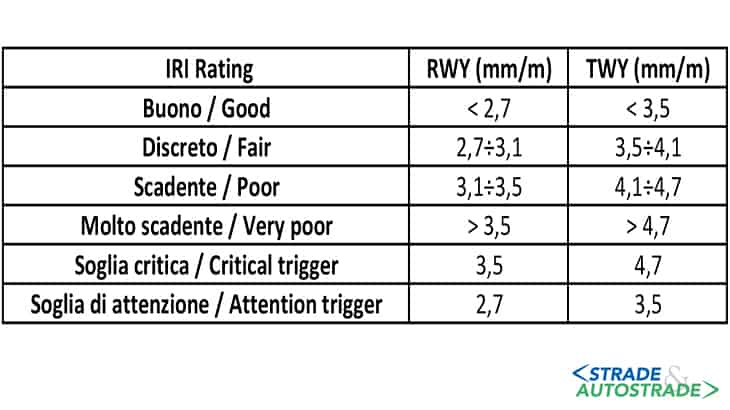 Rating e soglie per l’IRI