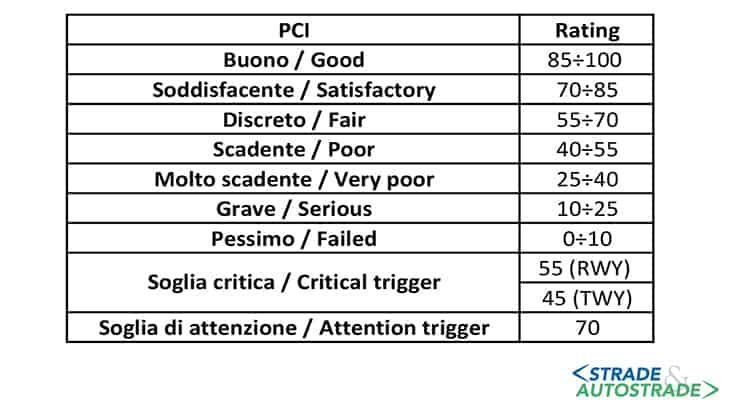 Rating and triggers for PCI