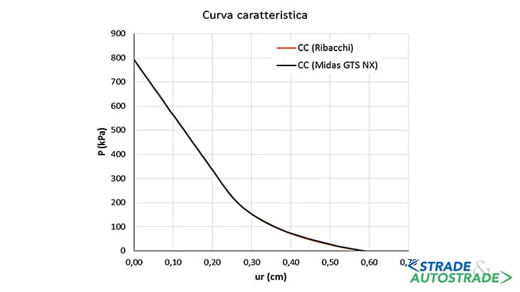 La curva caratteristica