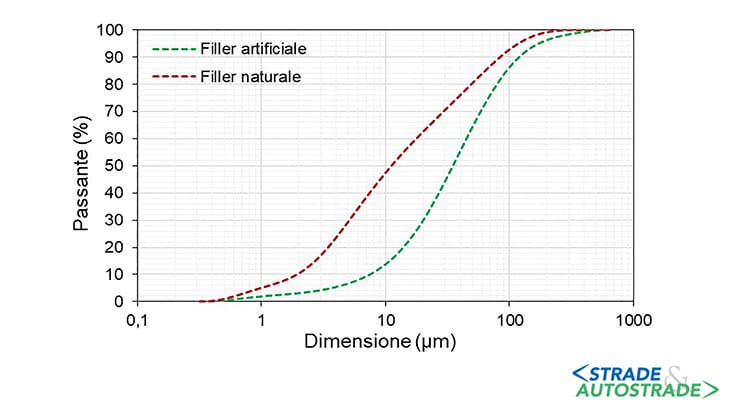 Distribuzione granulometrica per diffrazione laser
