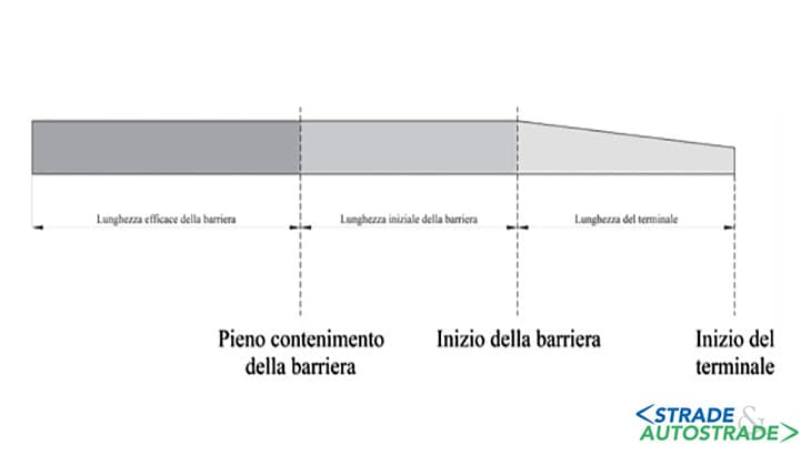 Schema tipologico terminale e barriera